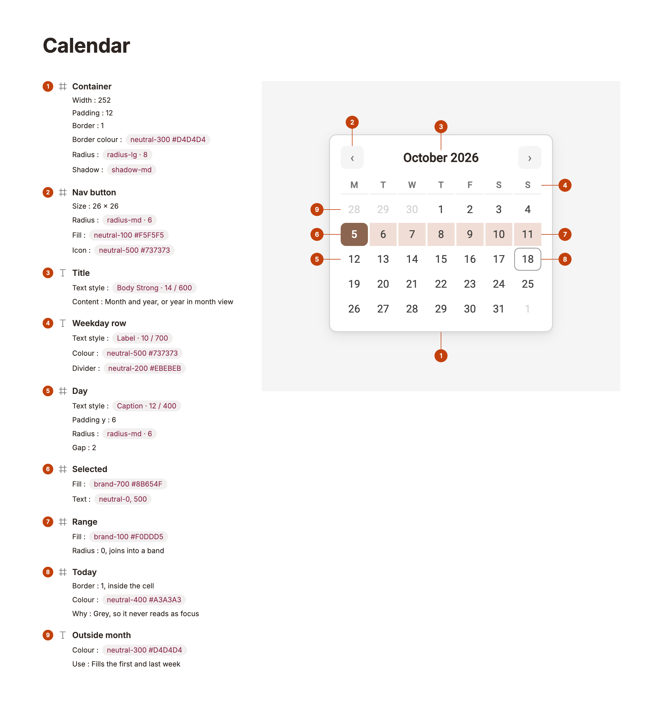 Calendar anatomy: container, nav button, title, weekday row, day, selected, range, today and outside month, with sizes and colour tokens